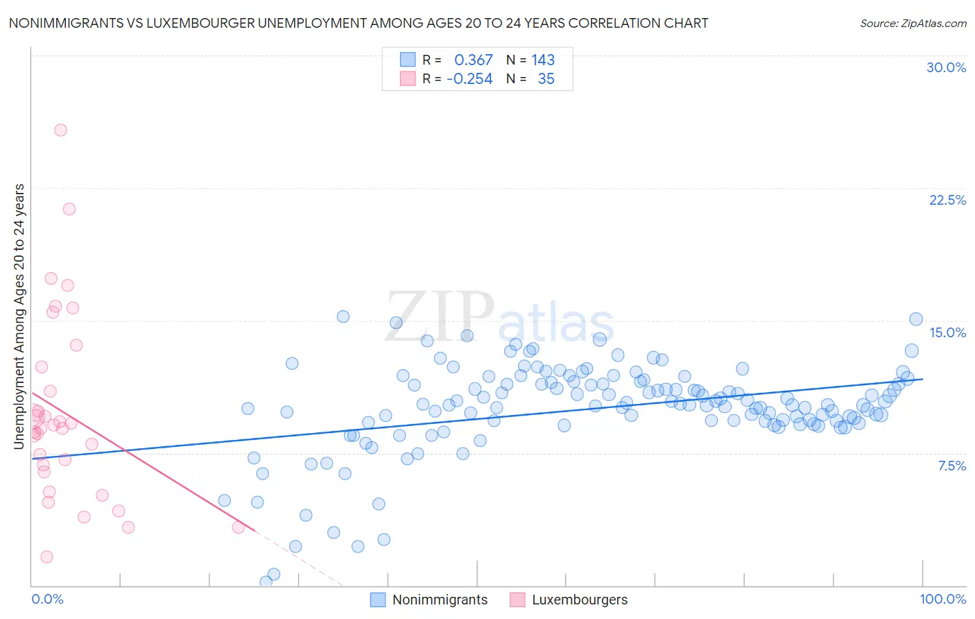 Nonimmigrants vs Luxembourger Unemployment Among Ages 20 to 24 years