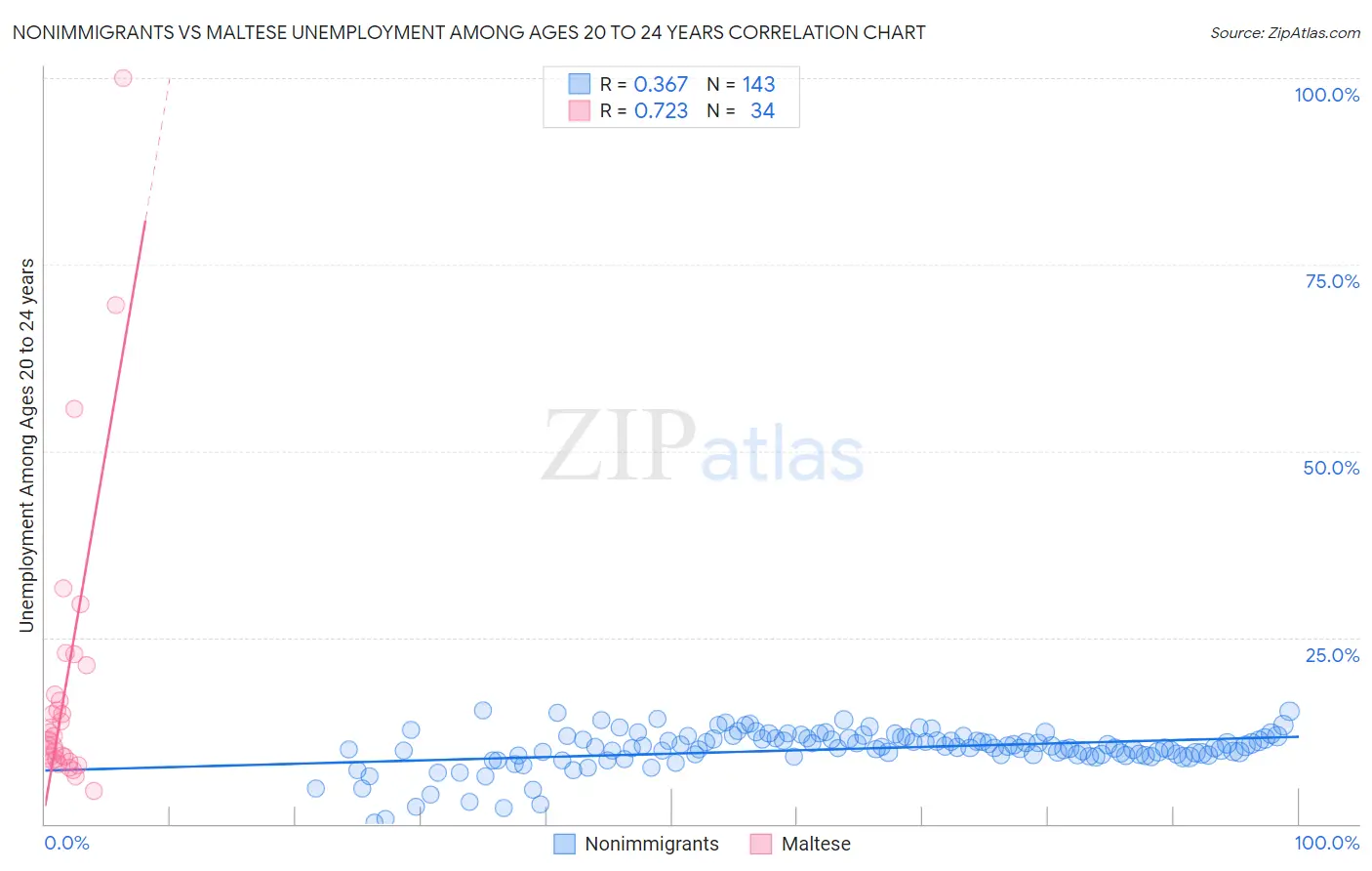 Nonimmigrants vs Maltese Unemployment Among Ages 20 to 24 years