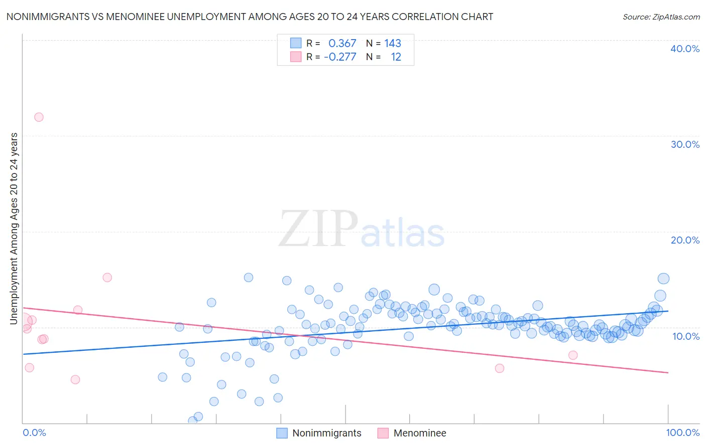 Nonimmigrants vs Menominee Unemployment Among Ages 20 to 24 years