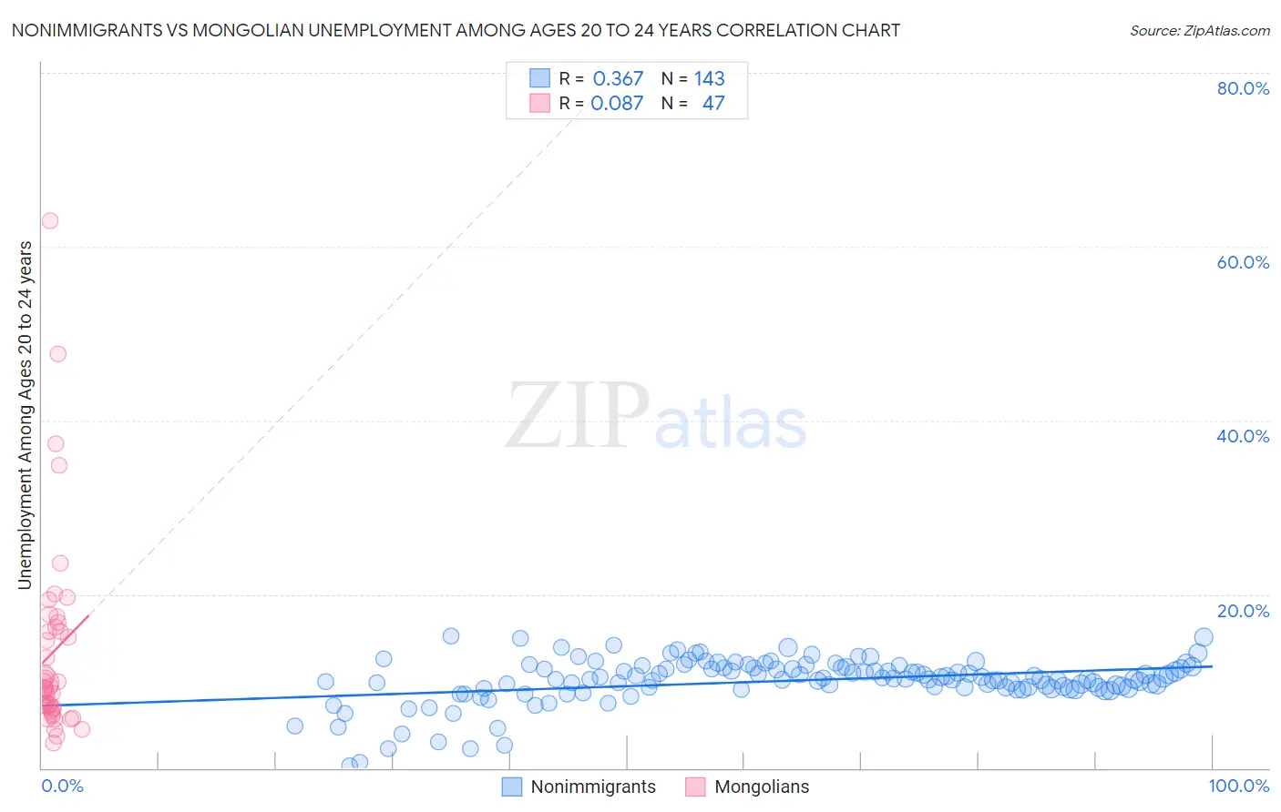 Nonimmigrants vs Mongolian Unemployment Among Ages 20 to 24 years