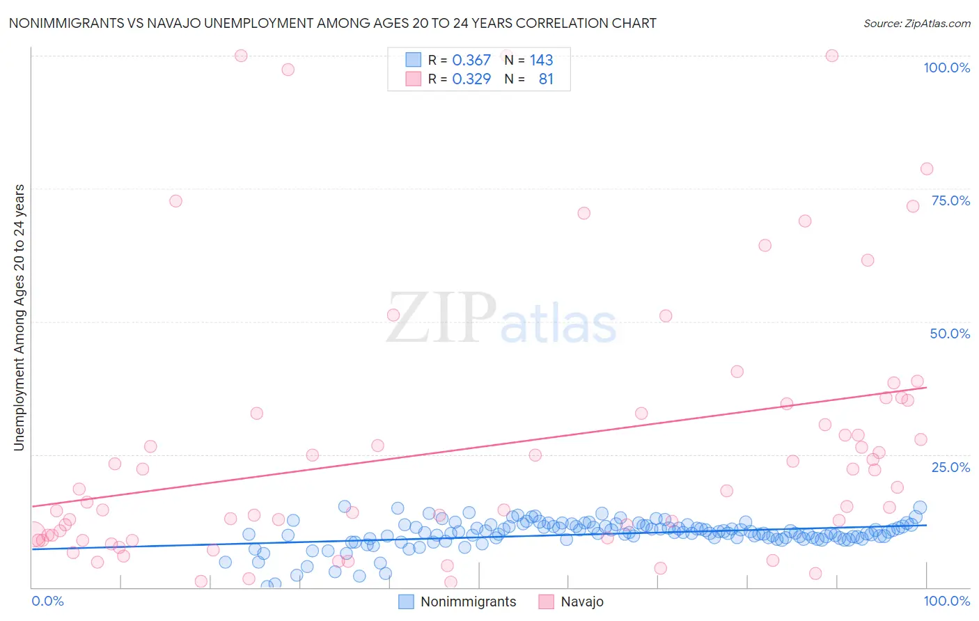 Nonimmigrants vs Navajo Unemployment Among Ages 20 to 24 years