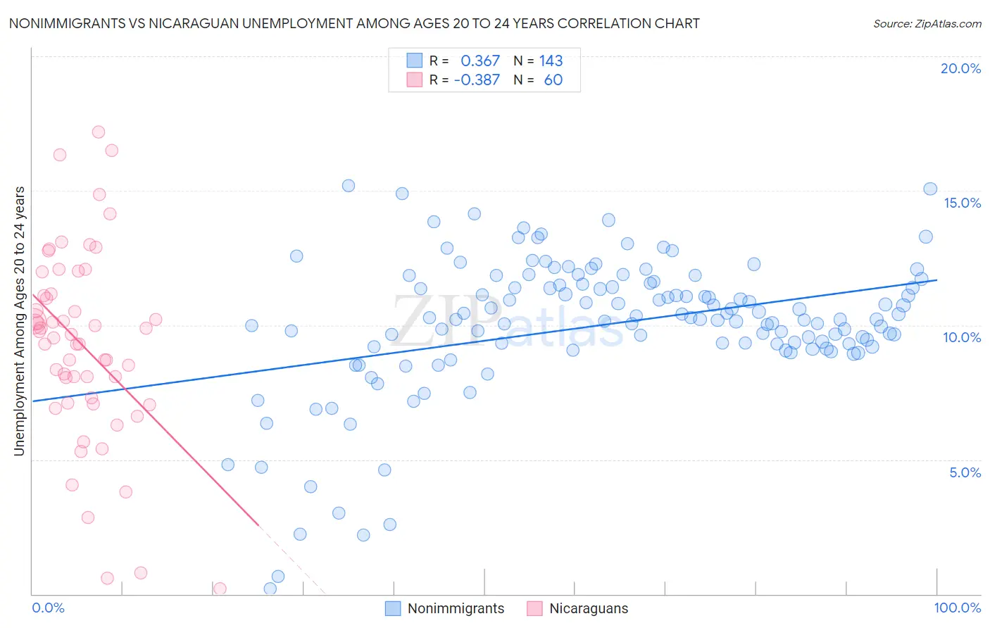 Nonimmigrants vs Nicaraguan Unemployment Among Ages 20 to 24 years