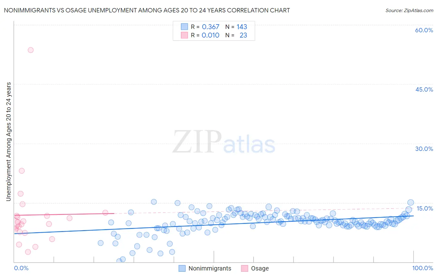 Nonimmigrants vs Osage Unemployment Among Ages 20 to 24 years