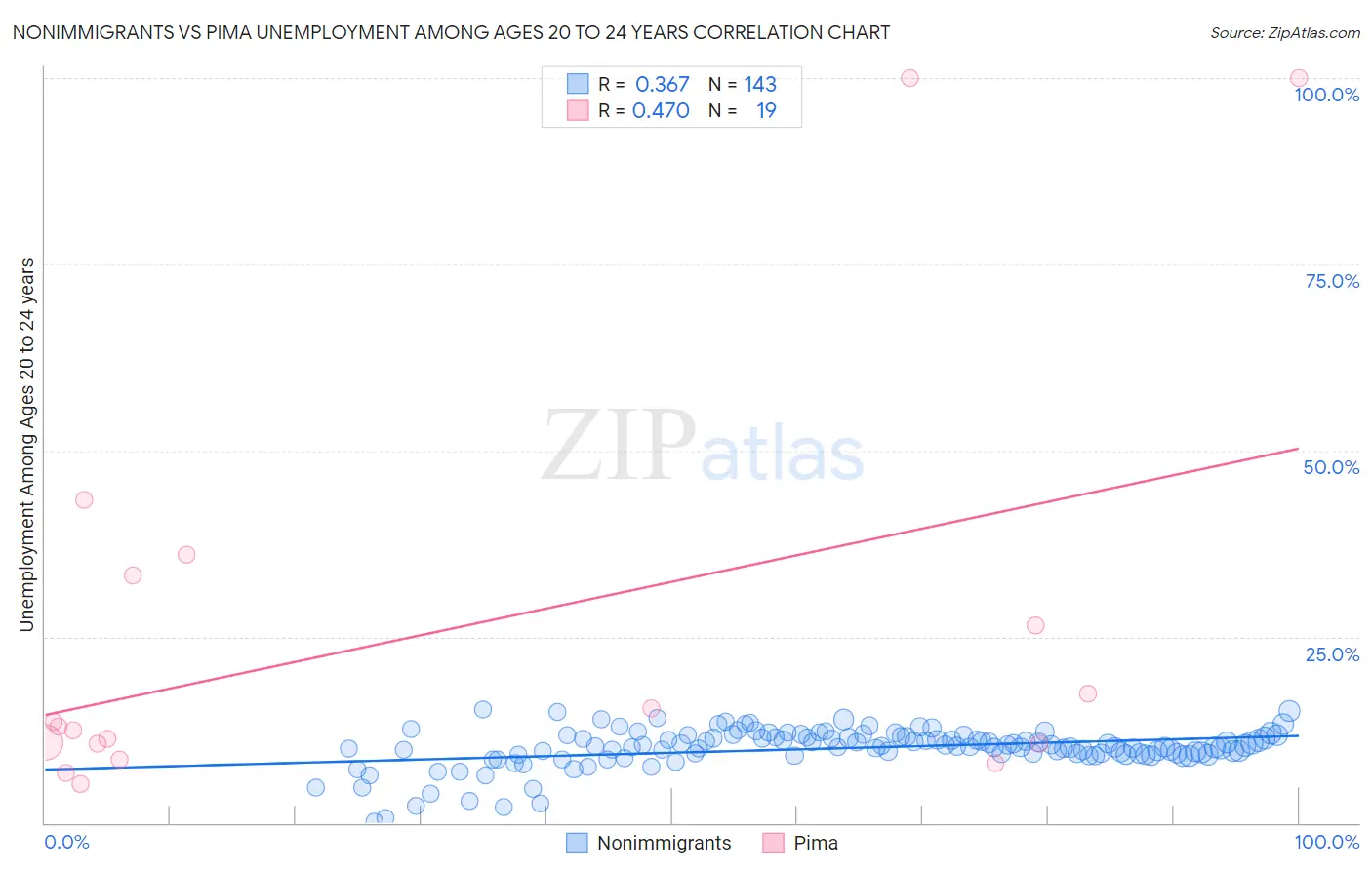 Nonimmigrants vs Pima Unemployment Among Ages 20 to 24 years