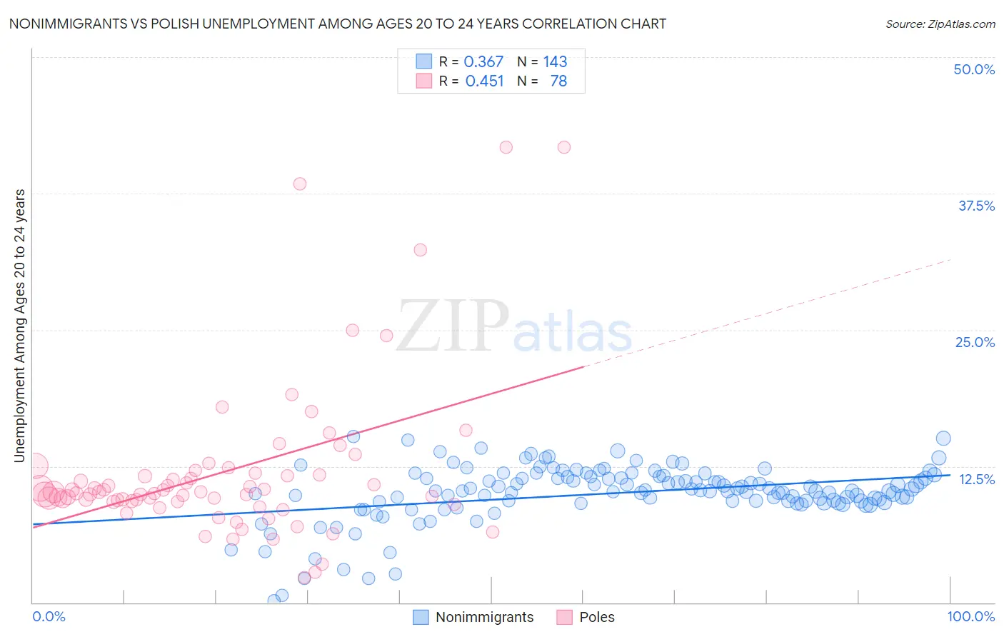 Nonimmigrants vs Polish Unemployment Among Ages 20 to 24 years