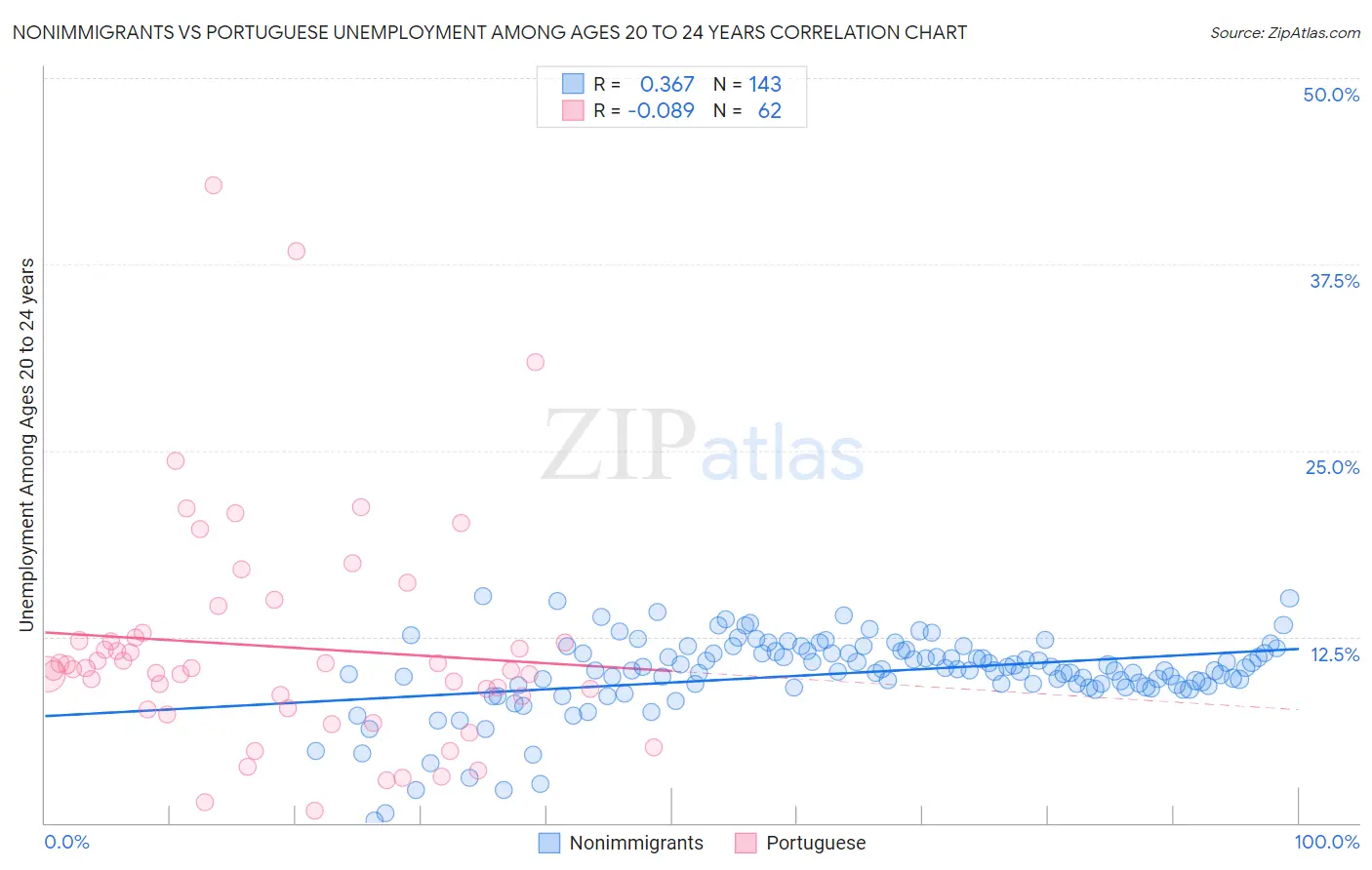 Nonimmigrants vs Portuguese Unemployment Among Ages 20 to 24 years