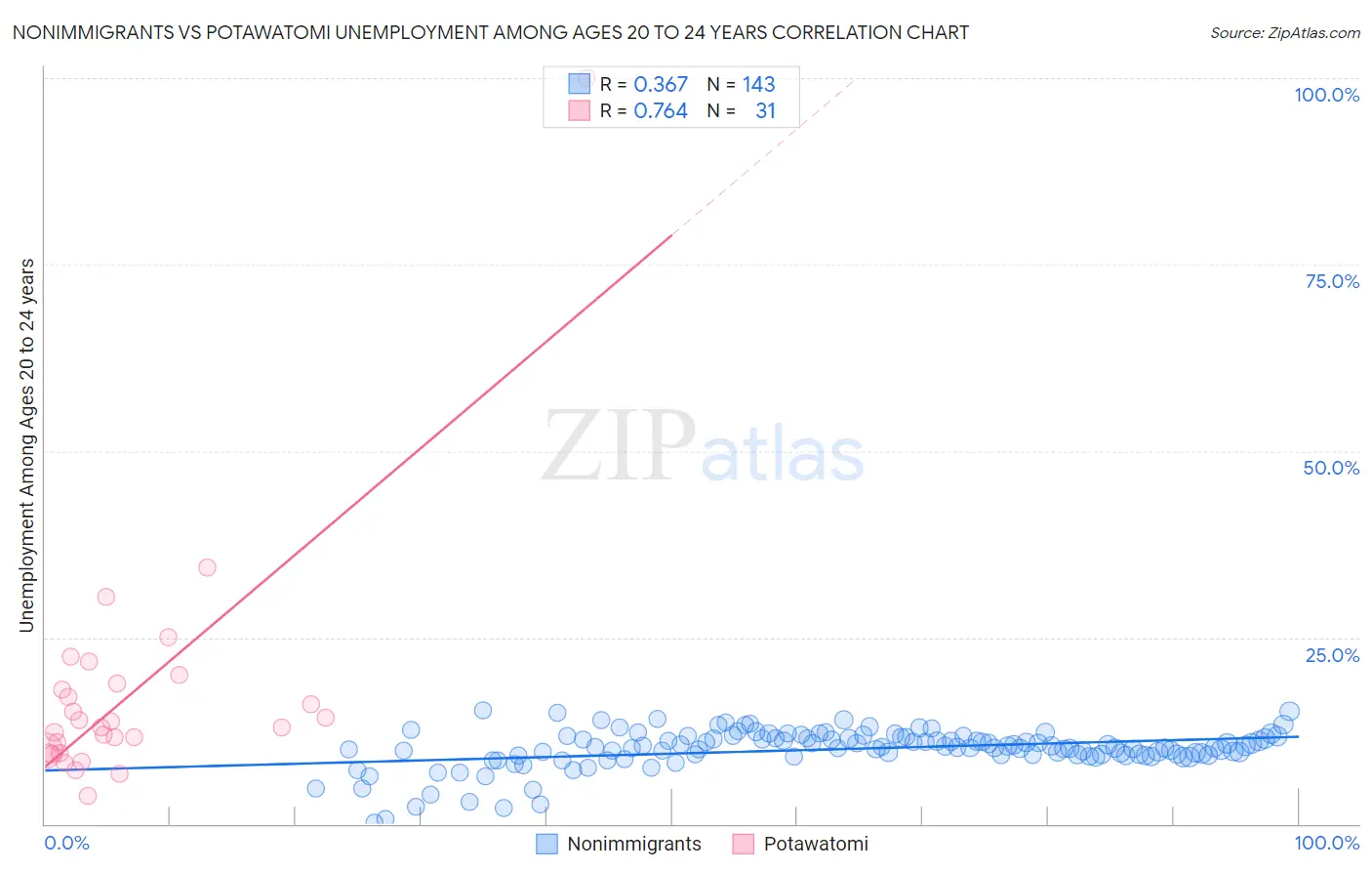 Nonimmigrants vs Potawatomi Unemployment Among Ages 20 to 24 years