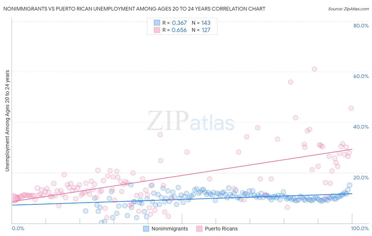 Nonimmigrants vs Puerto Rican Unemployment Among Ages 20 to 24 years