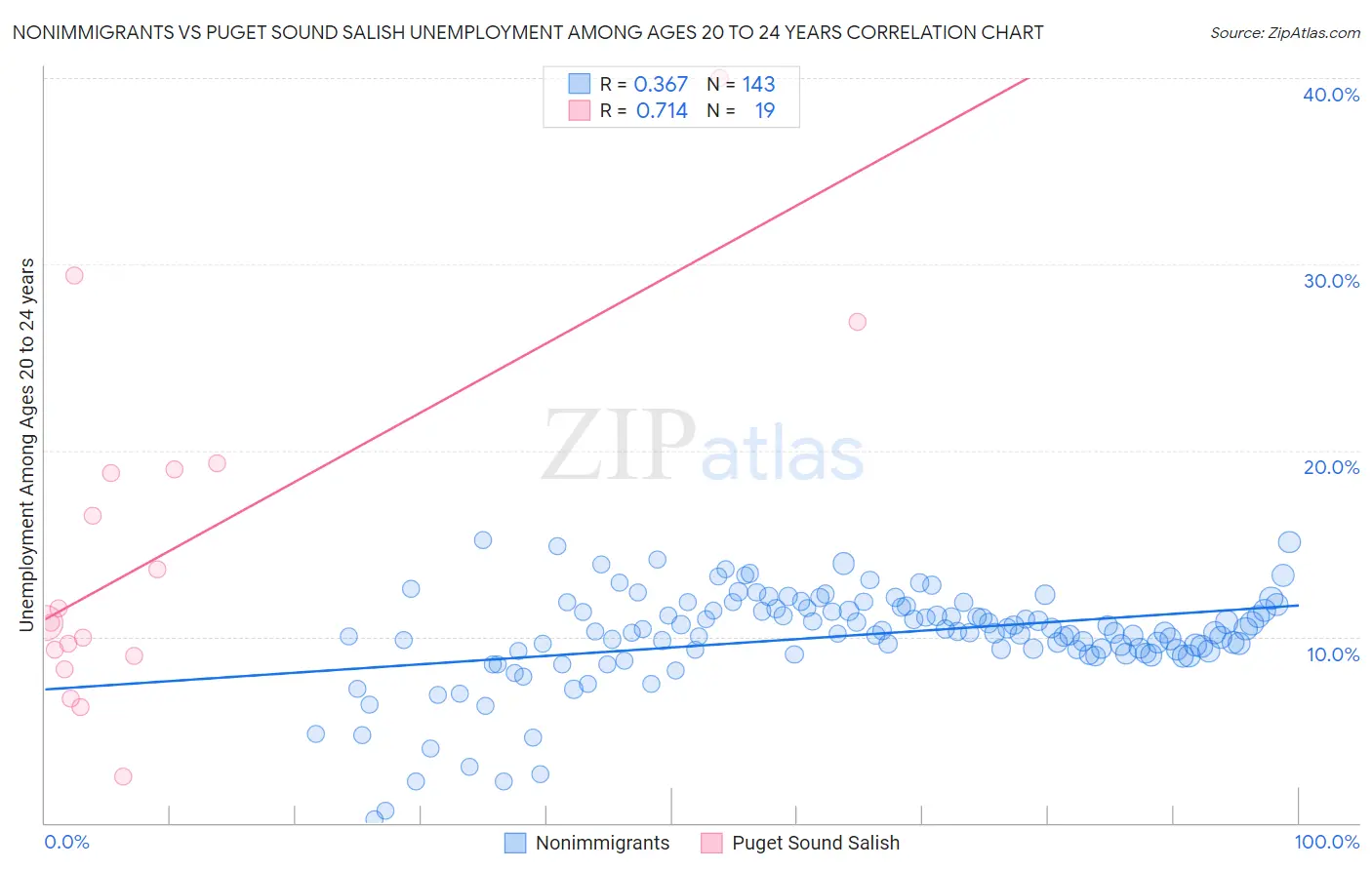 Nonimmigrants vs Puget Sound Salish Unemployment Among Ages 20 to 24 years