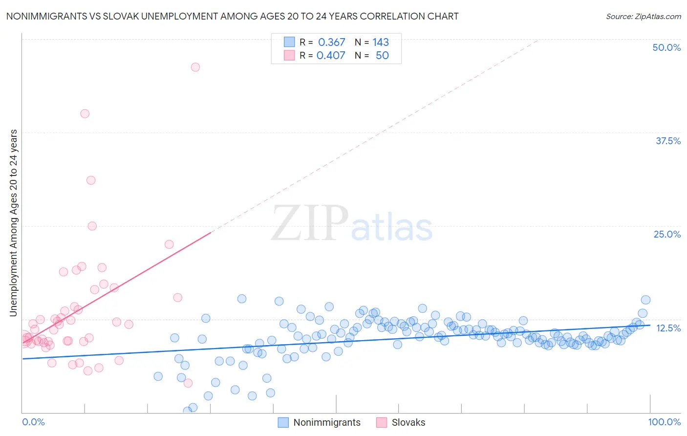 Nonimmigrants vs Slovak Unemployment Among Ages 20 to 24 years