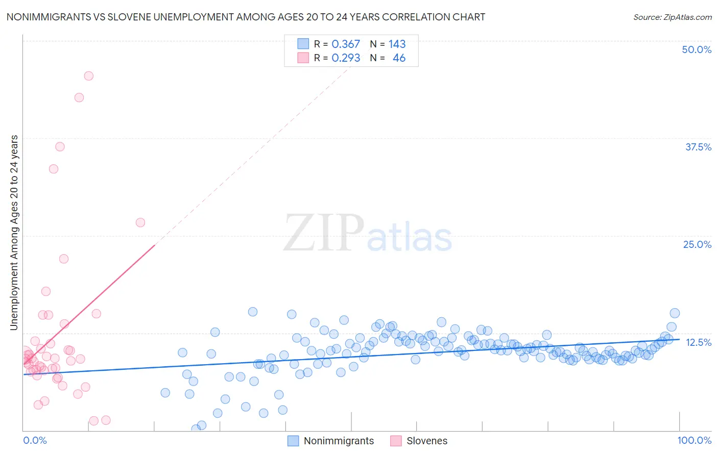 Nonimmigrants vs Slovene Unemployment Among Ages 20 to 24 years