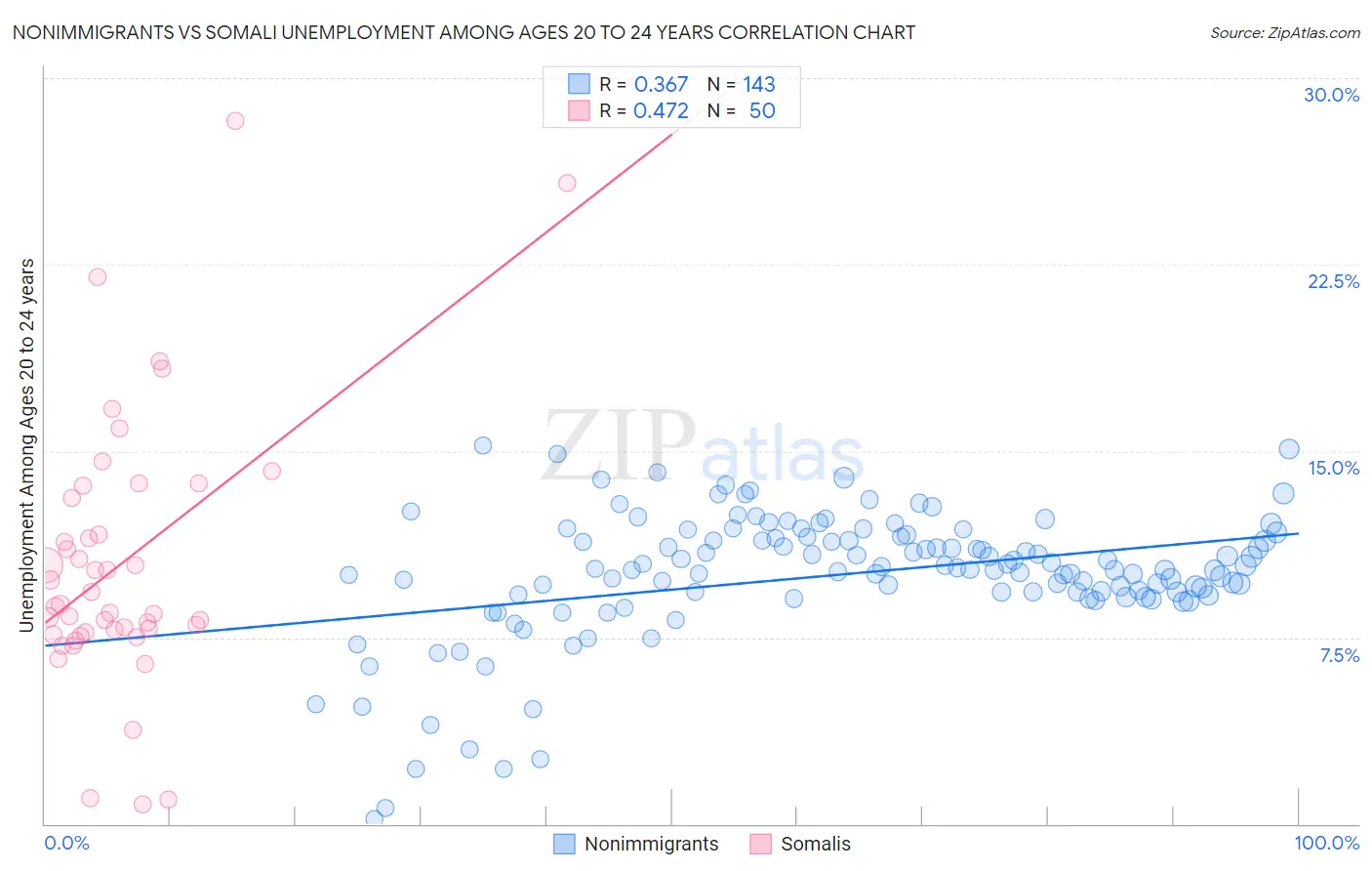 Nonimmigrants vs Somali Unemployment Among Ages 20 to 24 years