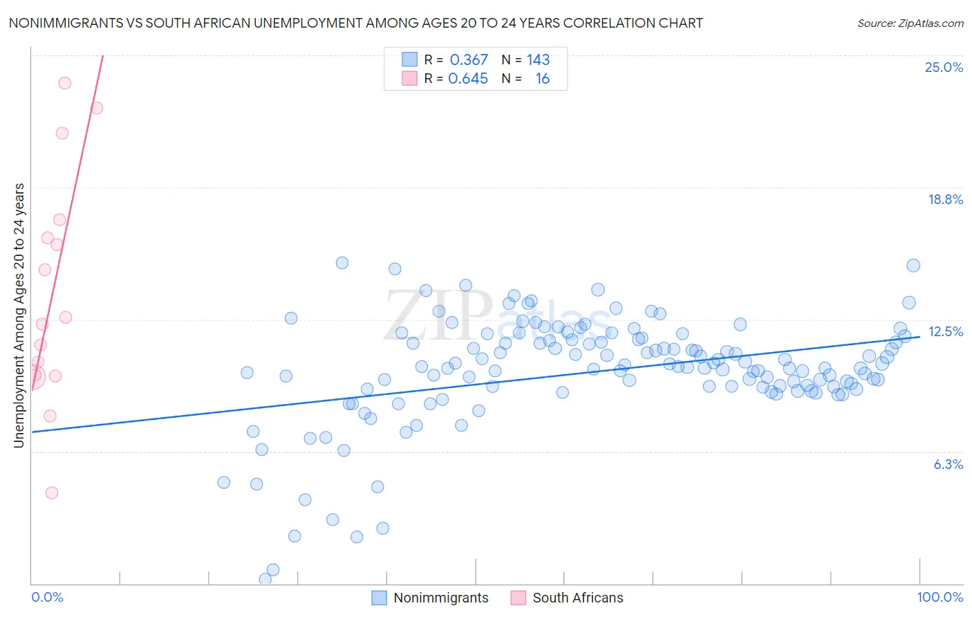 Nonimmigrants vs South African Unemployment Among Ages 20 to 24 years