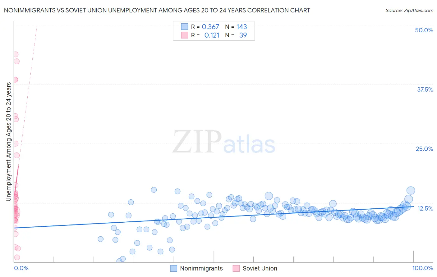 Nonimmigrants vs Soviet Union Unemployment Among Ages 20 to 24 years