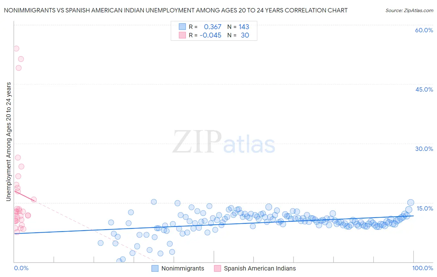 Nonimmigrants vs Spanish American Indian Unemployment Among Ages 20 to 24 years