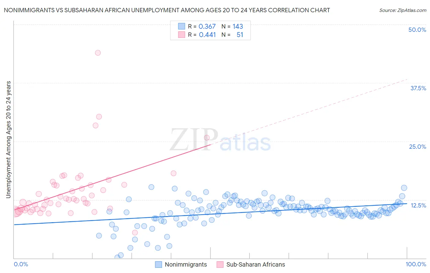 Nonimmigrants vs Subsaharan African Unemployment Among Ages 20 to 24 years