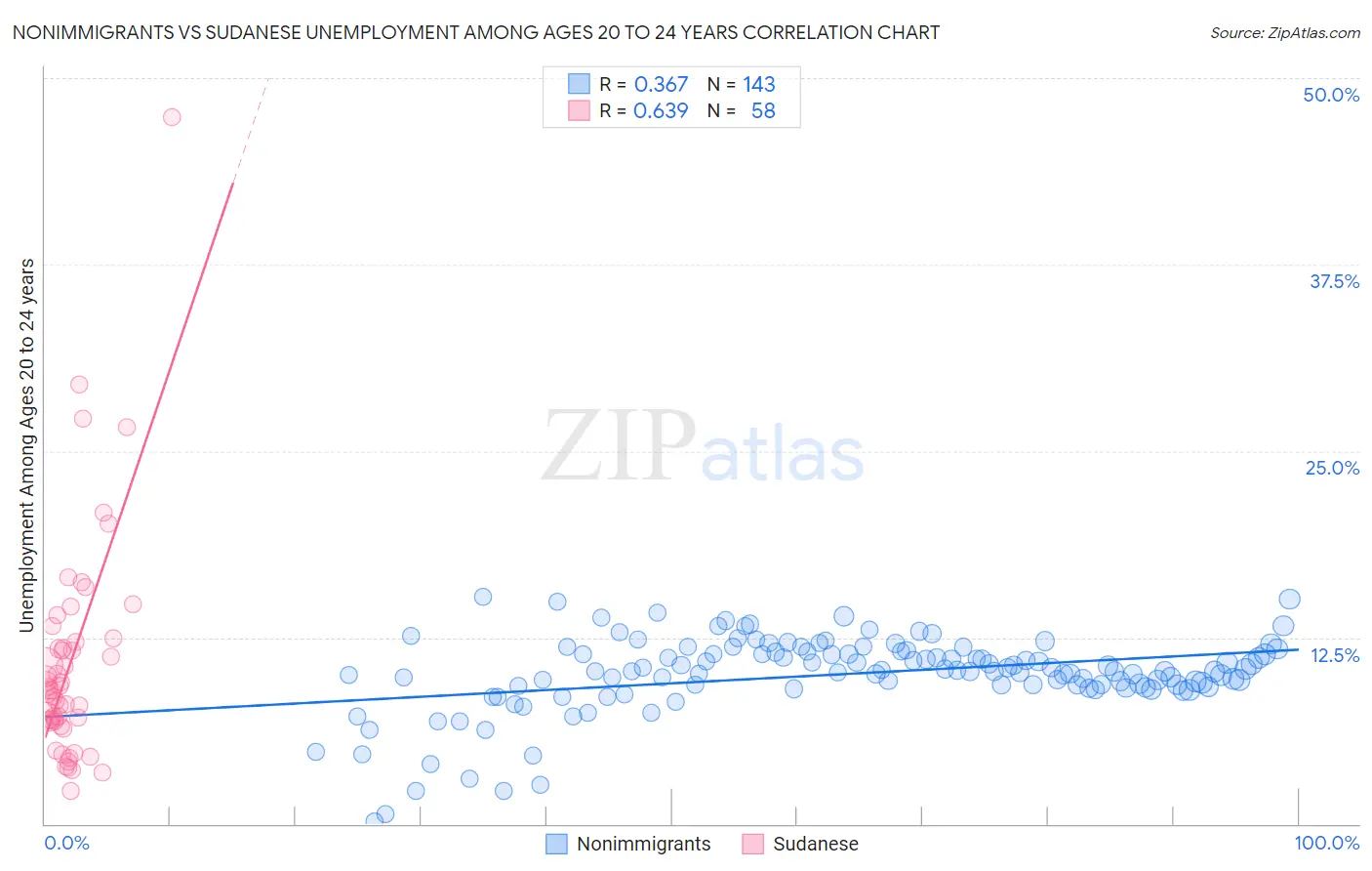 Nonimmigrants vs Sudanese Unemployment Among Ages 20 to 24 years