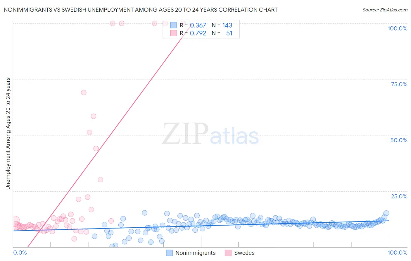 Nonimmigrants vs Swedish Unemployment Among Ages 20 to 24 years