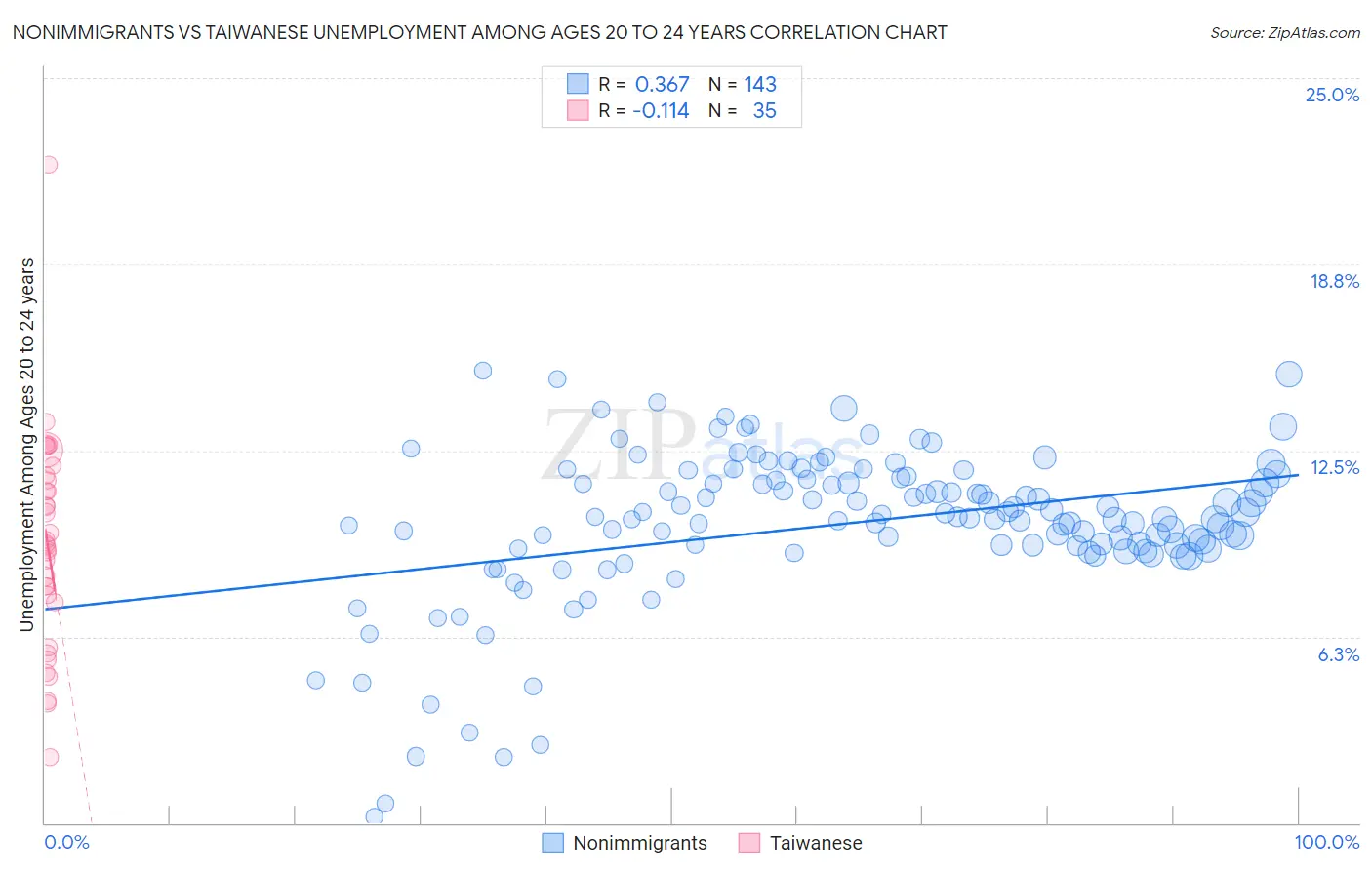Nonimmigrants vs Taiwanese Unemployment Among Ages 20 to 24 years