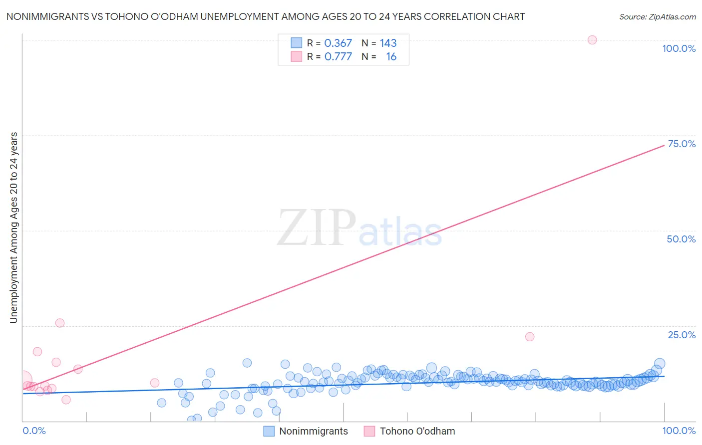 Nonimmigrants vs Tohono O'odham Unemployment Among Ages 20 to 24 years