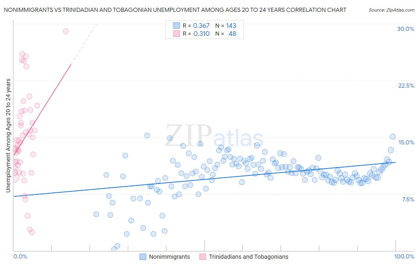 Nonimmigrants vs Trinidadian and Tobagonian Unemployment Among Ages 20 to 24 years