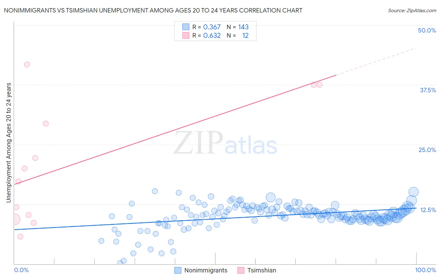 Nonimmigrants vs Tsimshian Unemployment Among Ages 20 to 24 years
