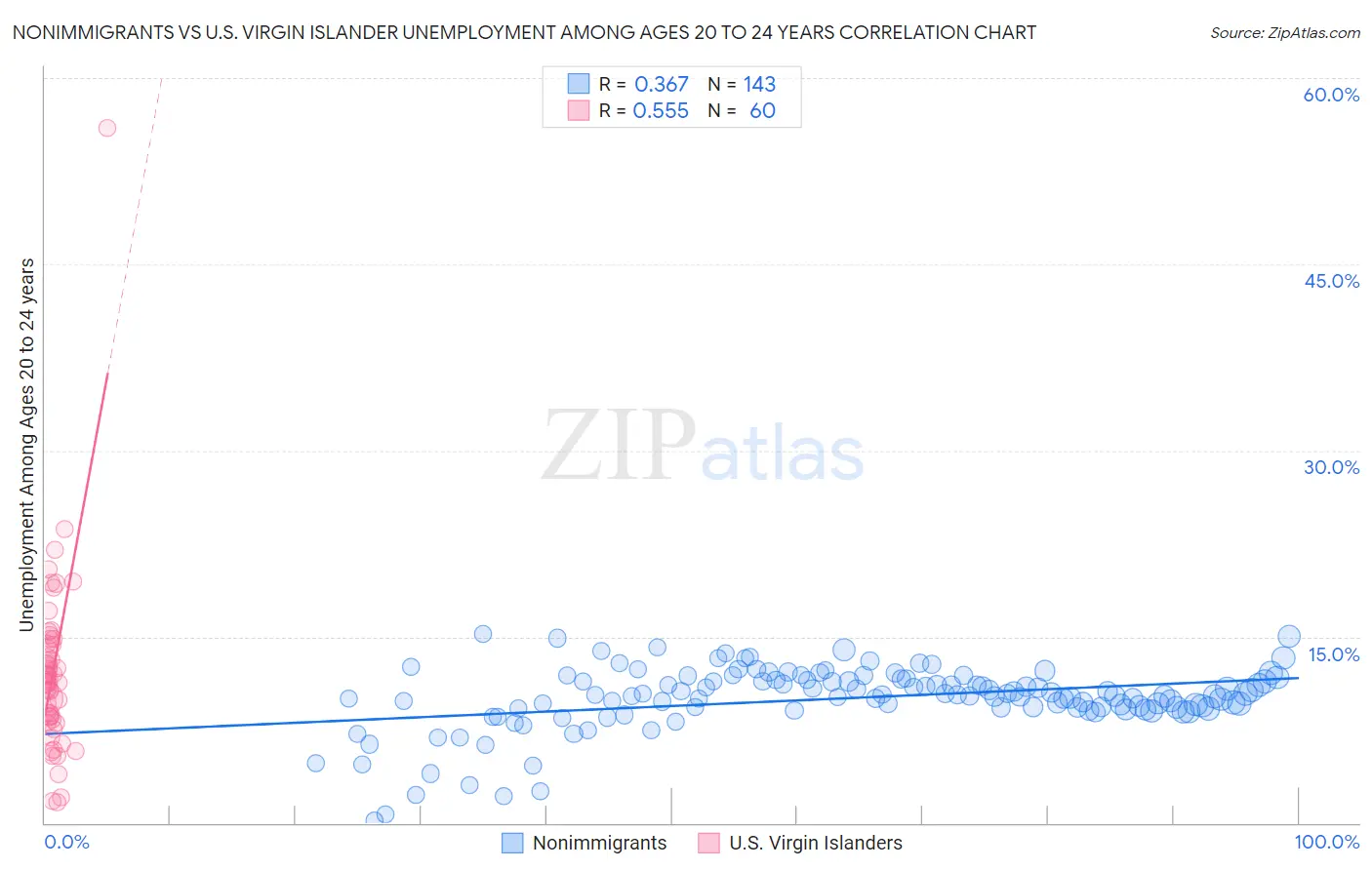 Nonimmigrants vs U.S. Virgin Islander Unemployment Among Ages 20 to 24 years
