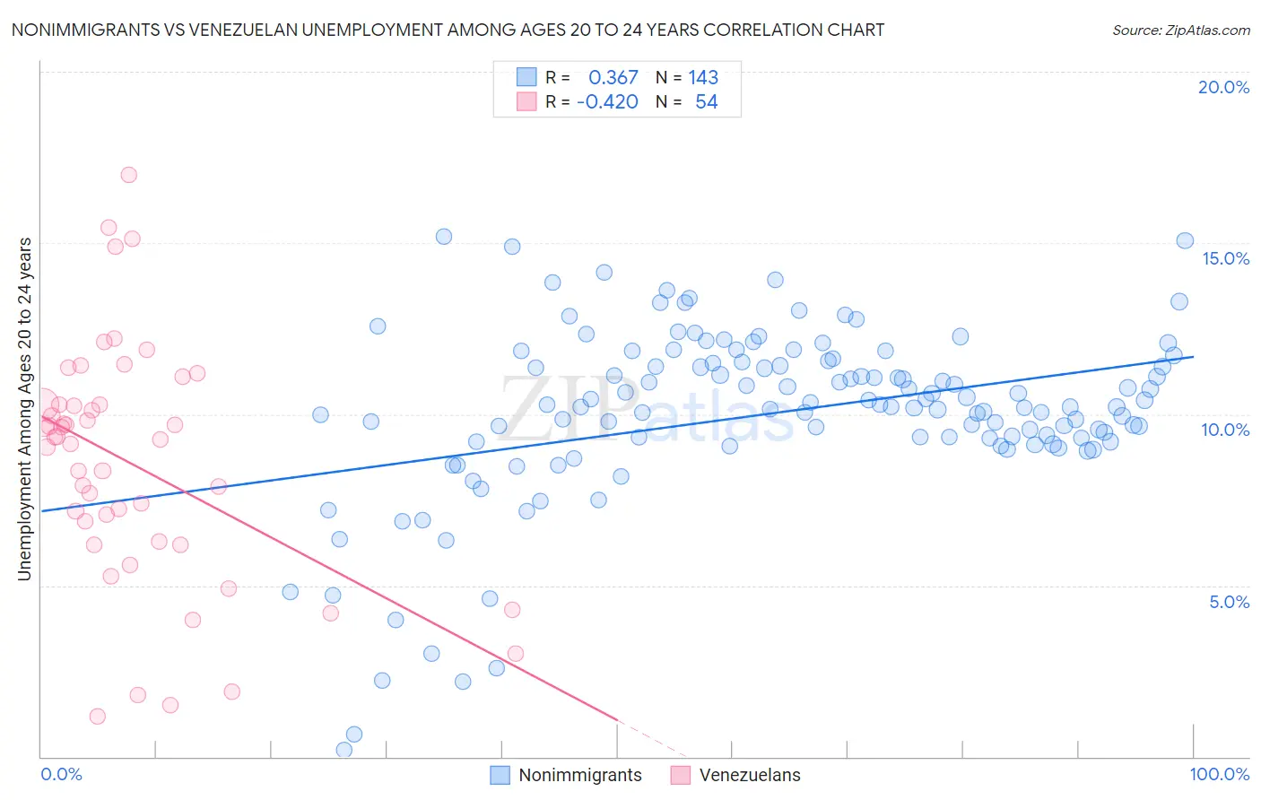 Nonimmigrants vs Venezuelan Unemployment Among Ages 20 to 24 years