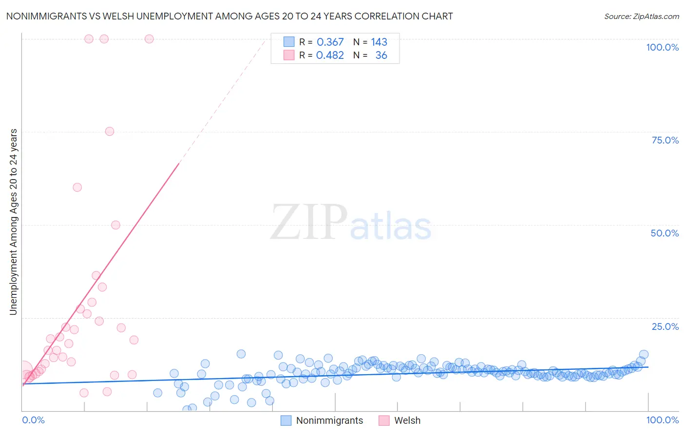 Nonimmigrants vs Welsh Unemployment Among Ages 20 to 24 years