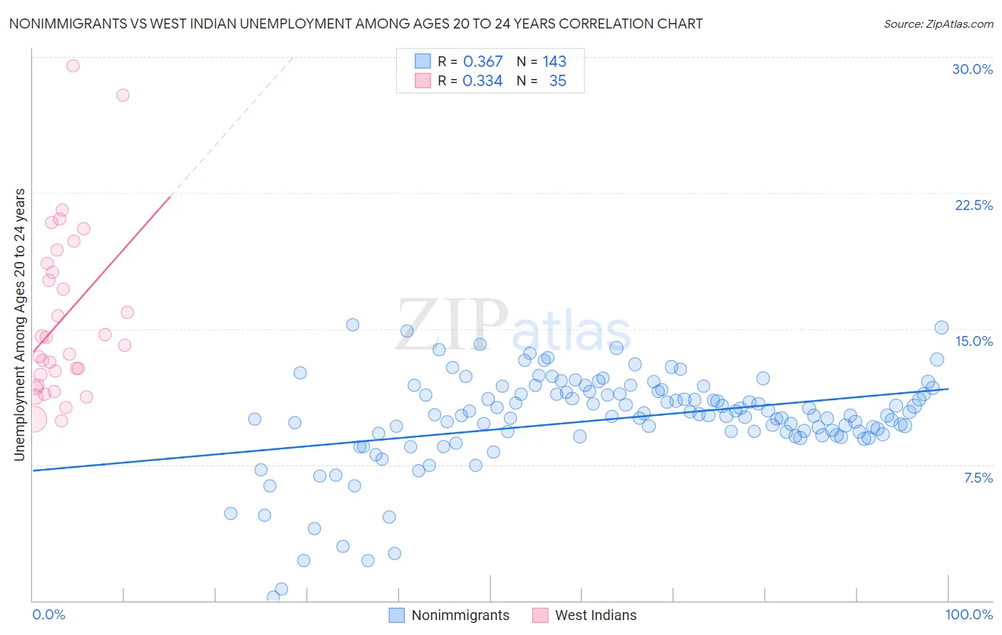 Nonimmigrants vs West Indian Unemployment Among Ages 20 to 24 years