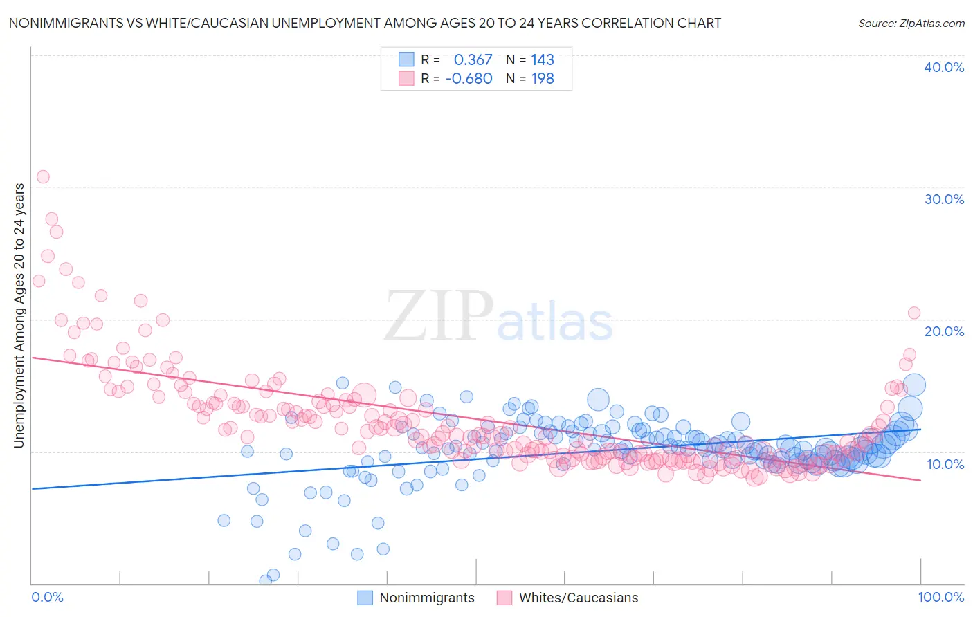 Nonimmigrants vs White/Caucasian Unemployment Among Ages 20 to 24 years