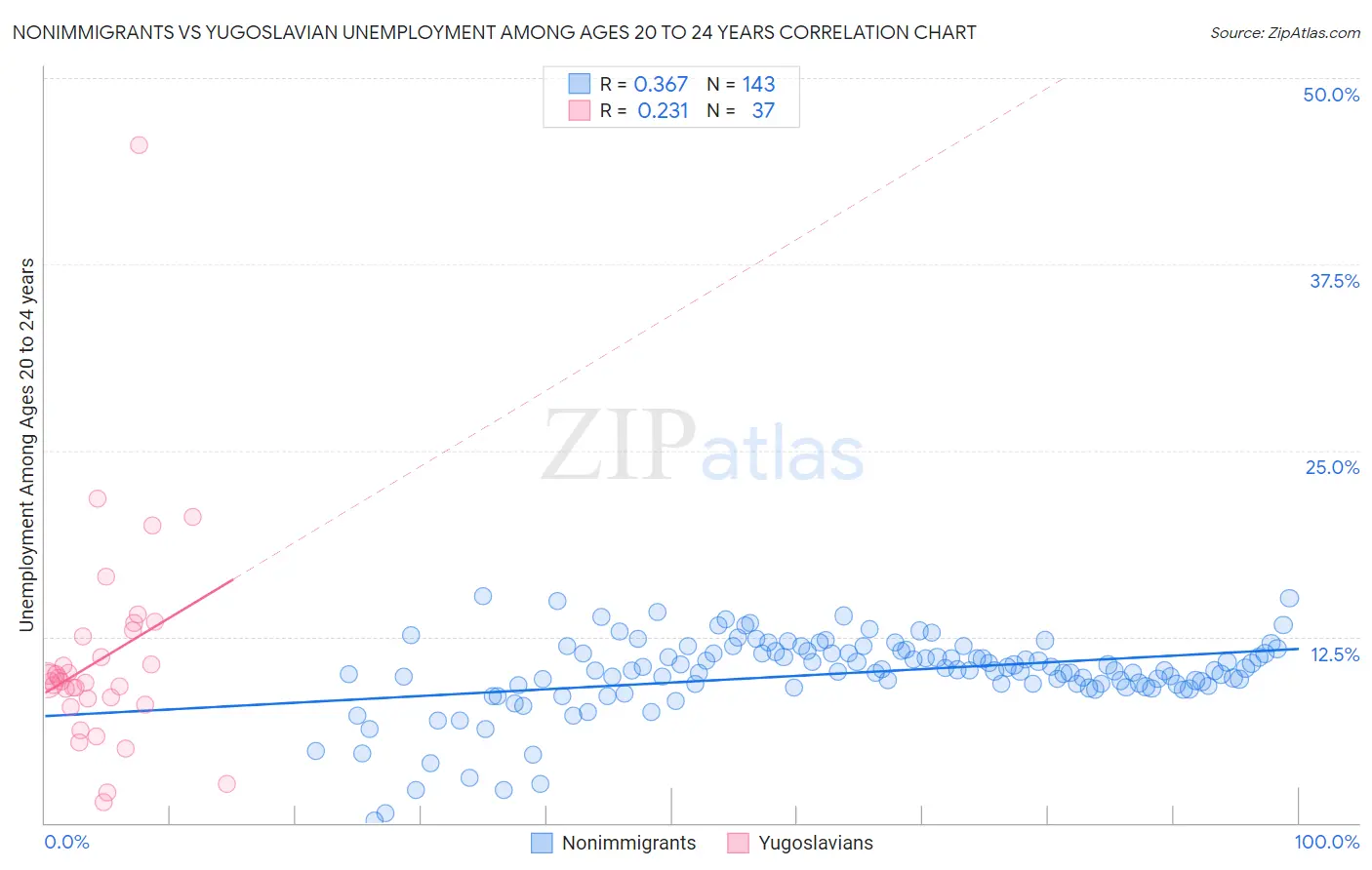 Nonimmigrants vs Yugoslavian Unemployment Among Ages 20 to 24 years