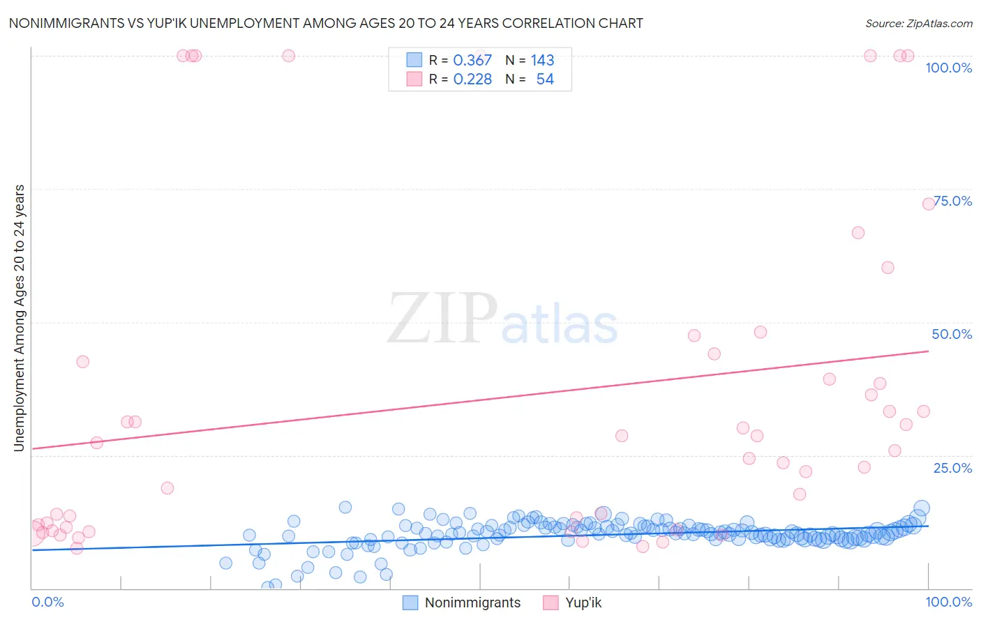 Nonimmigrants vs Yup'ik Unemployment Among Ages 20 to 24 years