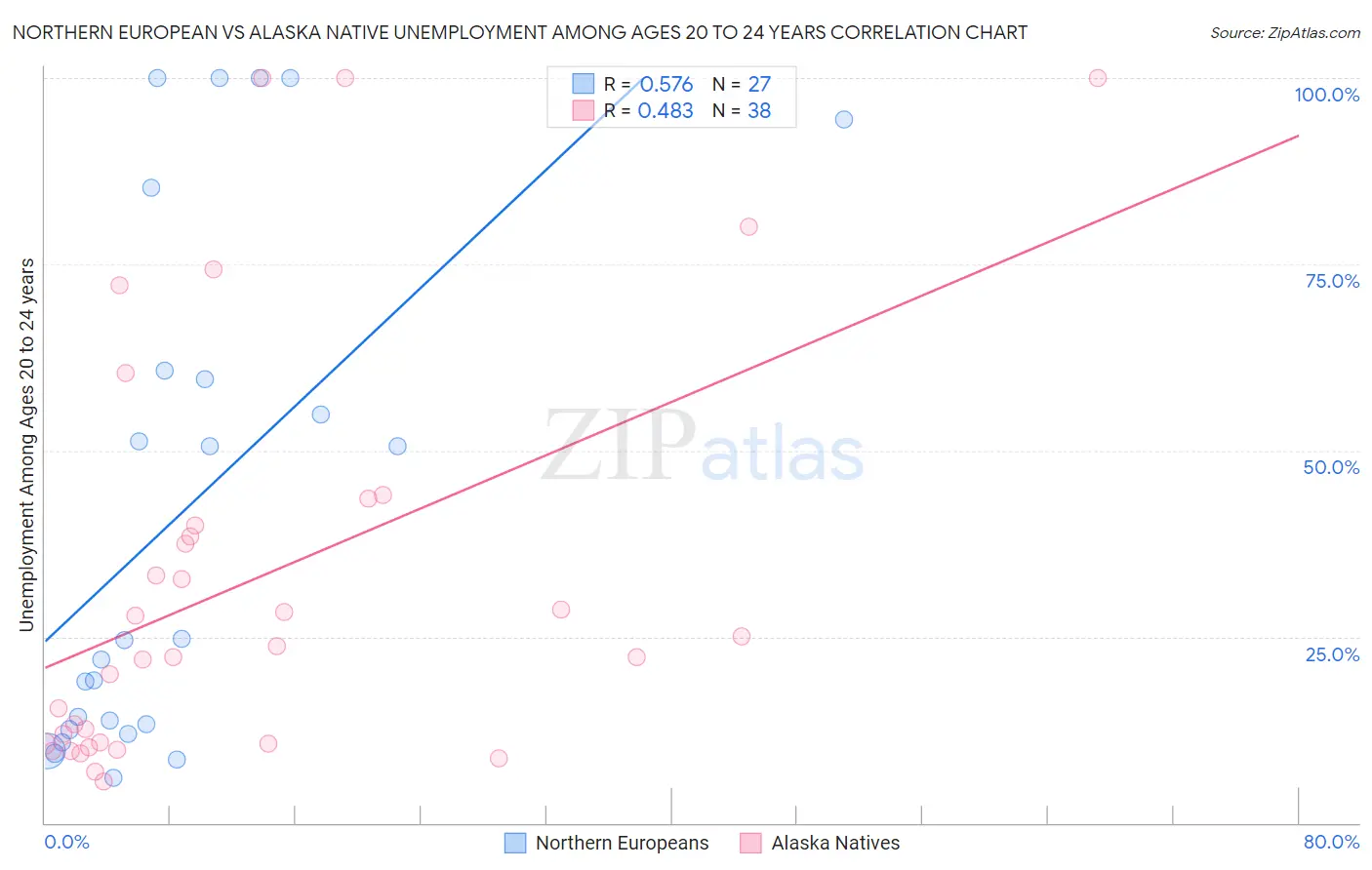 Northern European vs Alaska Native Unemployment Among Ages 20 to 24 years