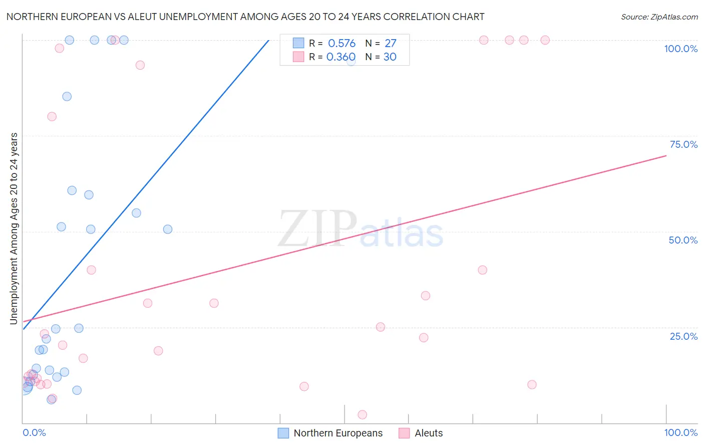 Northern European vs Aleut Unemployment Among Ages 20 to 24 years