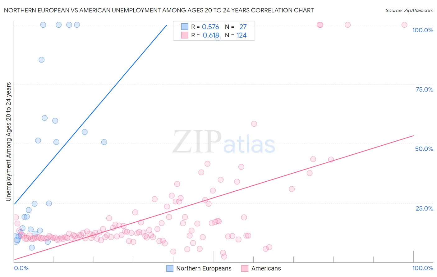 Northern European vs American Unemployment Among Ages 20 to 24 years