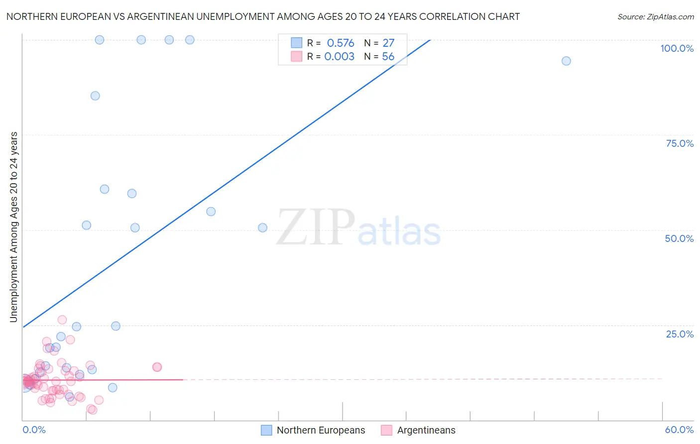 Northern European vs Argentinean Unemployment Among Ages 20 to 24 years