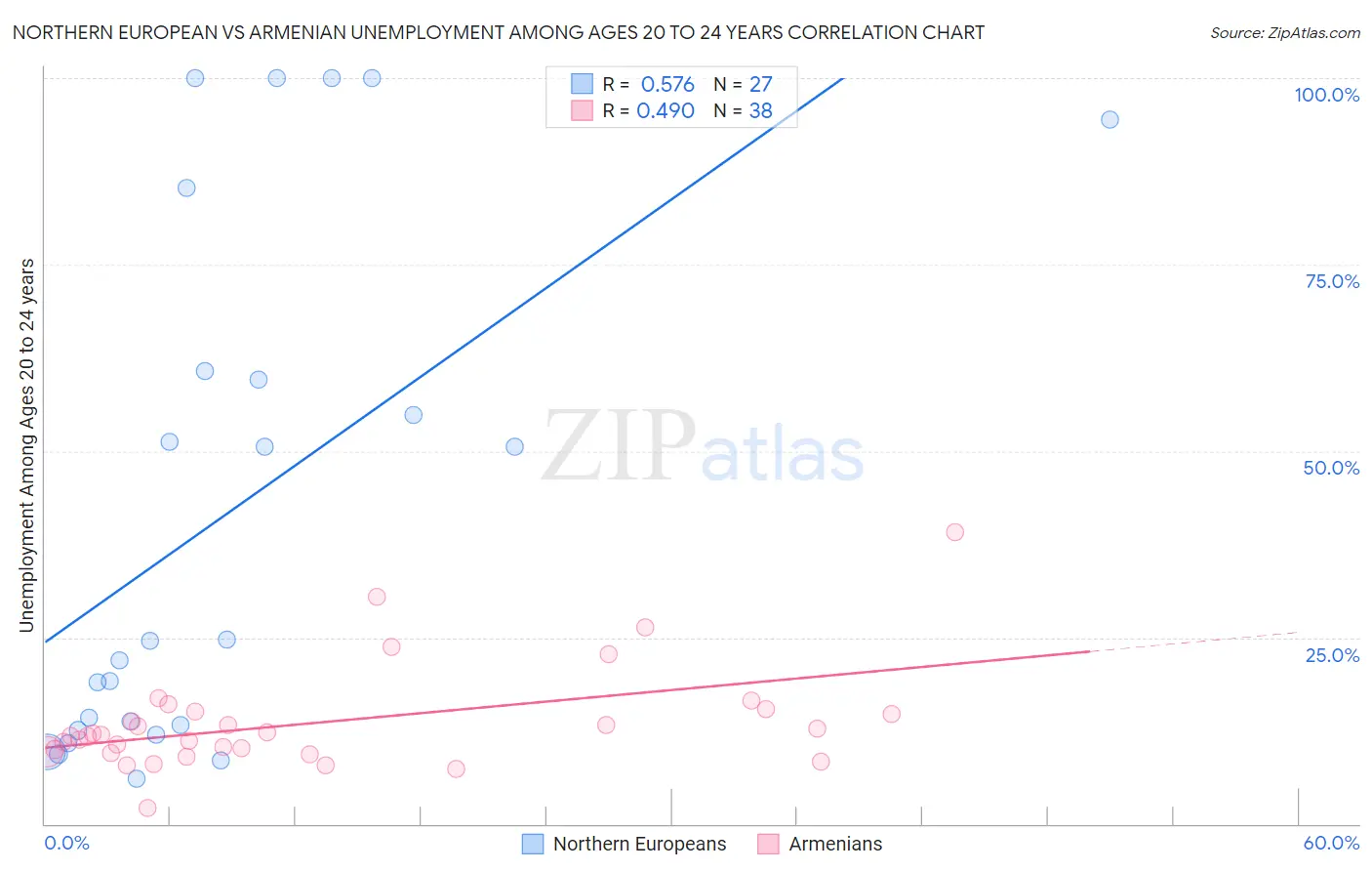 Northern European vs Armenian Unemployment Among Ages 20 to 24 years