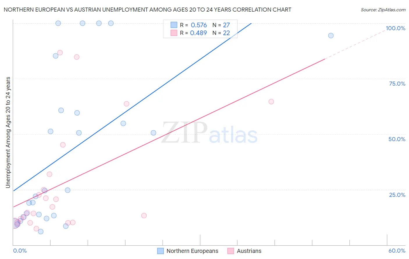 Northern European vs Austrian Unemployment Among Ages 20 to 24 years