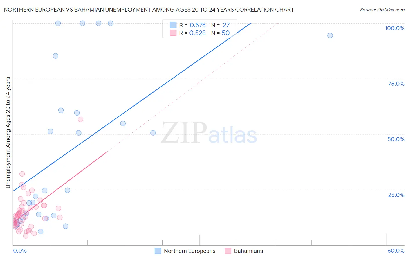 Northern European vs Bahamian Unemployment Among Ages 20 to 24 years