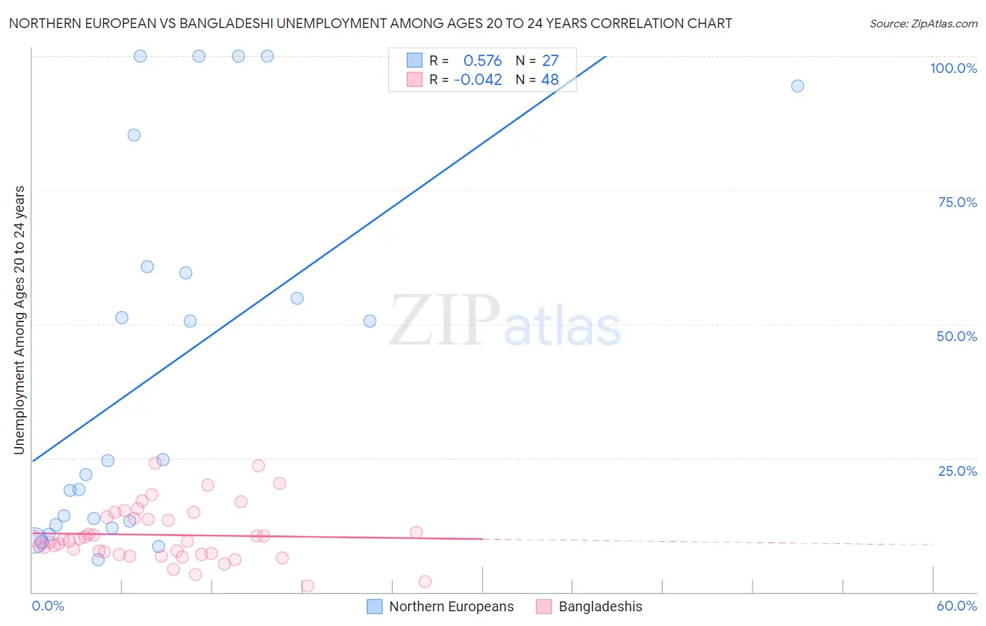 Northern European vs Bangladeshi Unemployment Among Ages 20 to 24 years