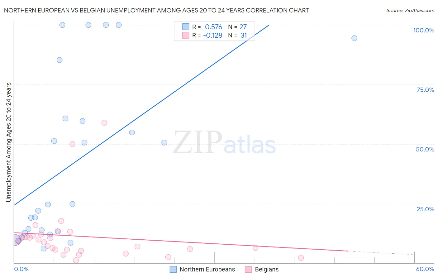 Northern European vs Belgian Unemployment Among Ages 20 to 24 years