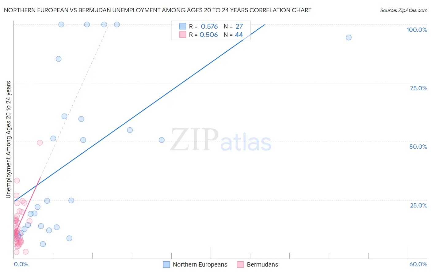 Northern European vs Bermudan Unemployment Among Ages 20 to 24 years