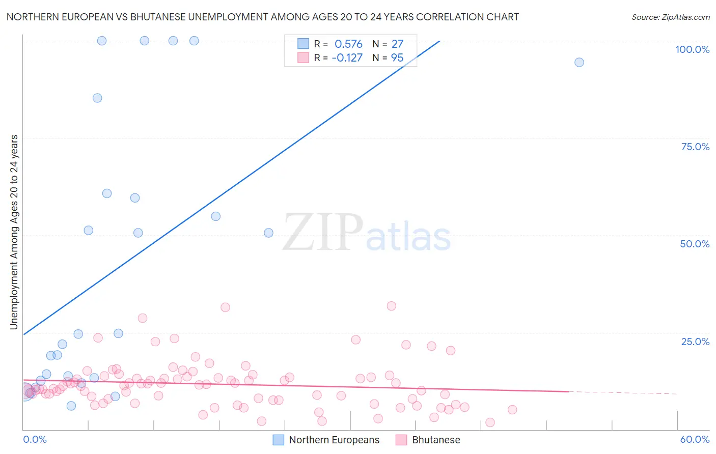 Northern European vs Bhutanese Unemployment Among Ages 20 to 24 years