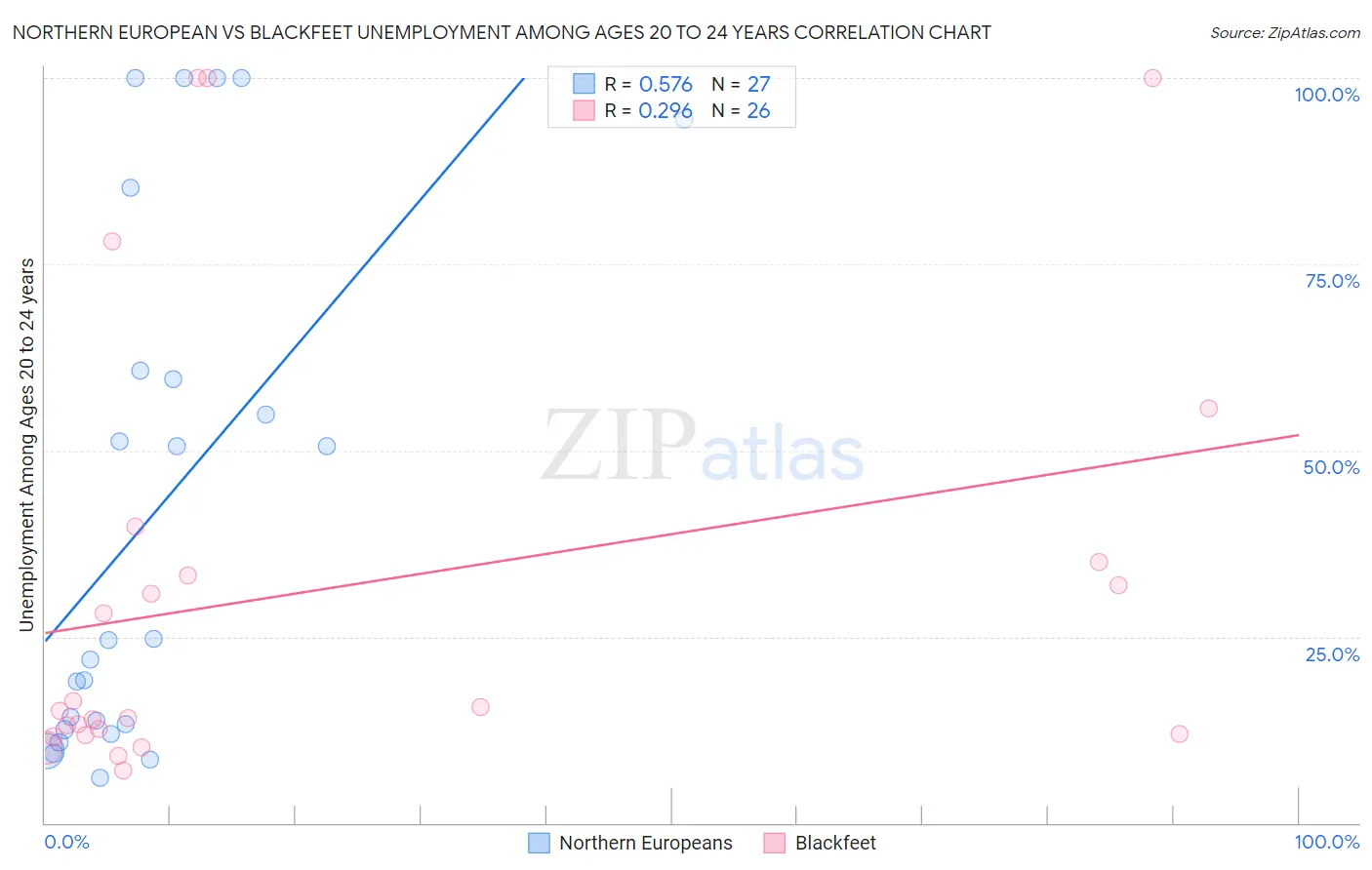 Northern European vs Blackfeet Unemployment Among Ages 20 to 24 years