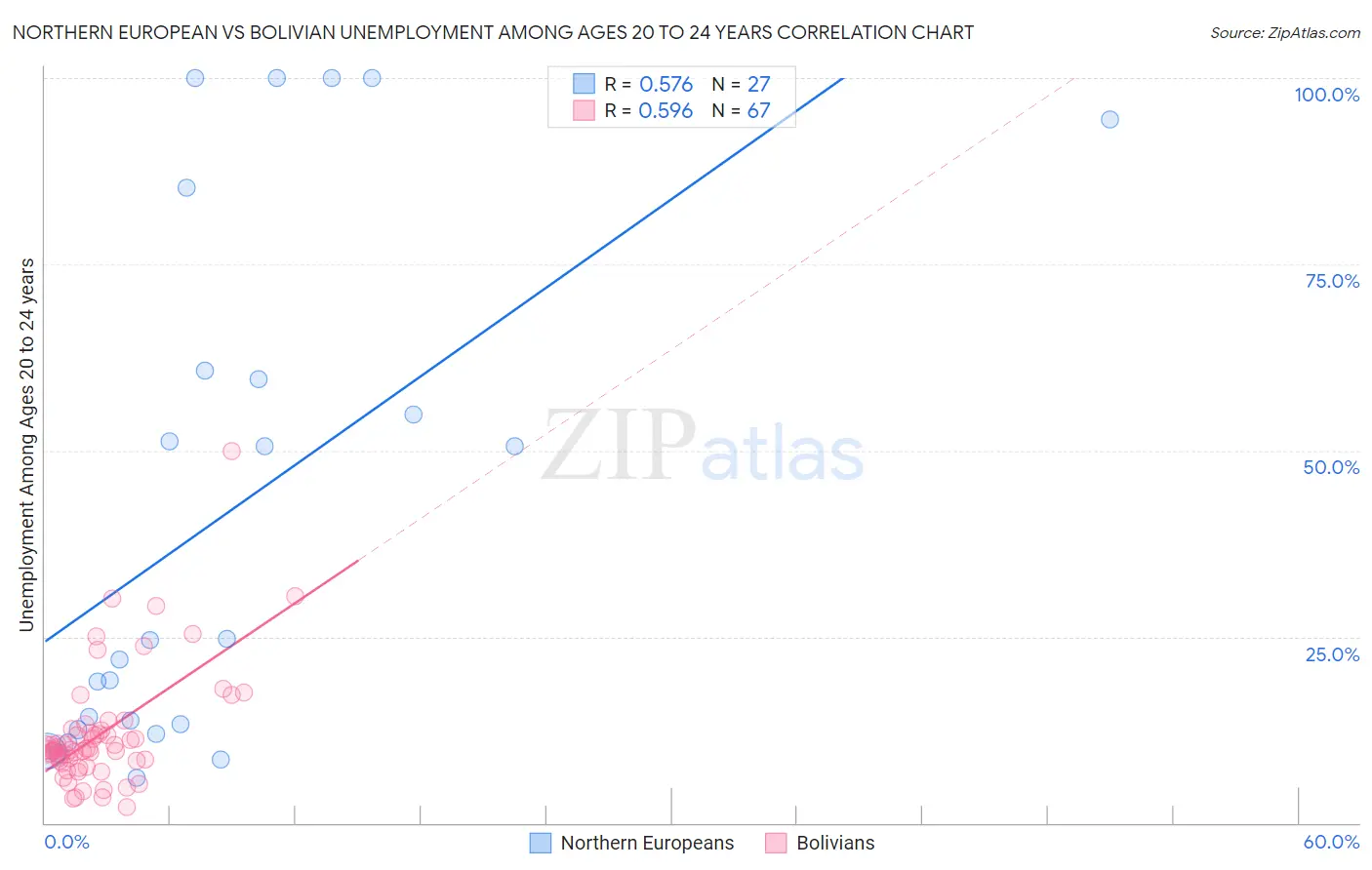 Northern European vs Bolivian Unemployment Among Ages 20 to 24 years