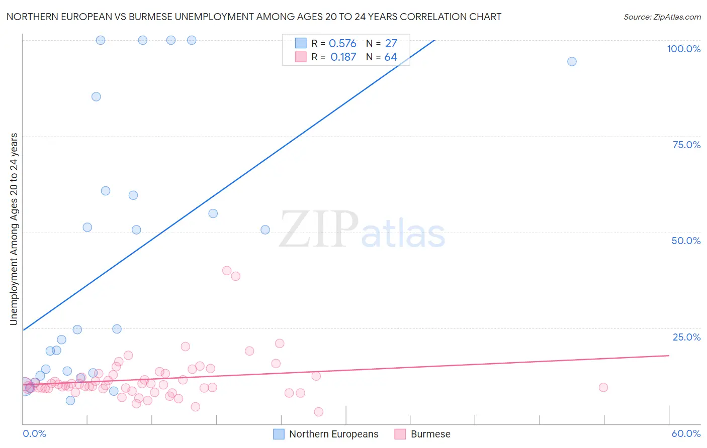 Northern European vs Burmese Unemployment Among Ages 20 to 24 years