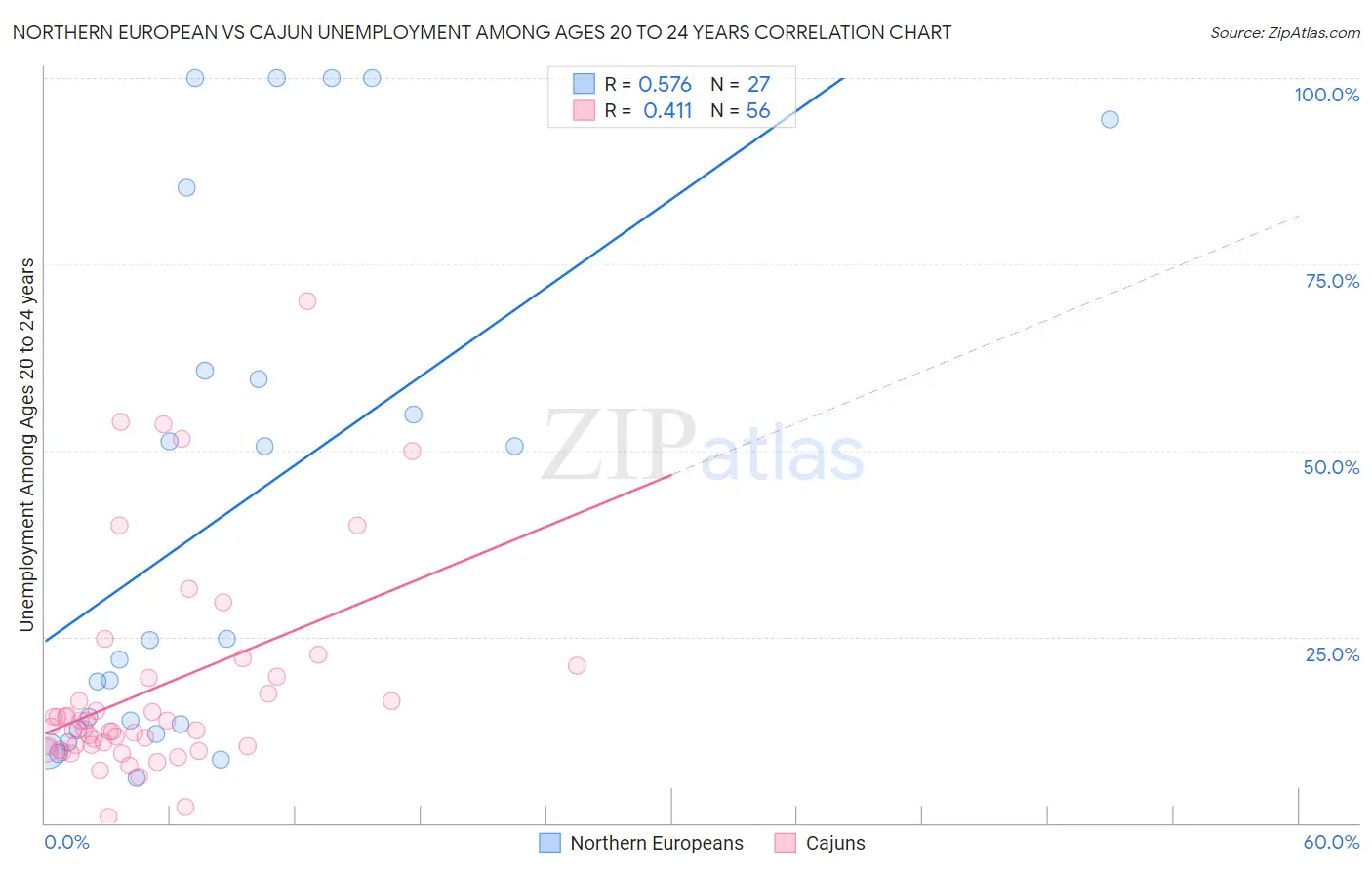 Northern European vs Cajun Unemployment Among Ages 20 to 24 years