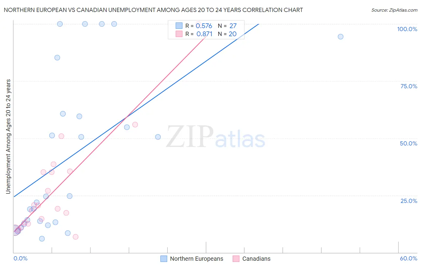 Northern European vs Canadian Unemployment Among Ages 20 to 24 years