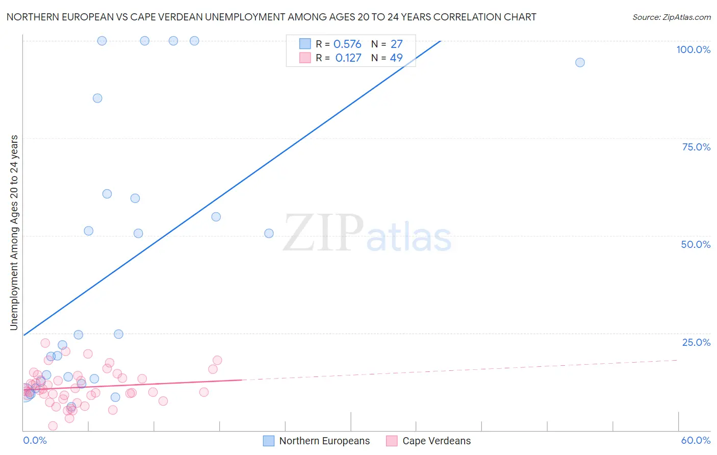 Northern European vs Cape Verdean Unemployment Among Ages 20 to 24 years